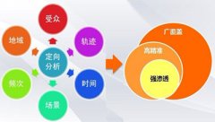 <b>新网站如何精准定位关键词？</b>